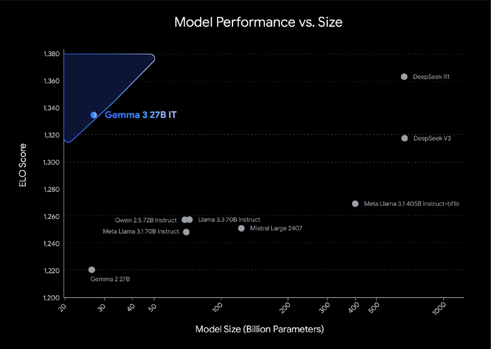 模型性能与参数规模关系图