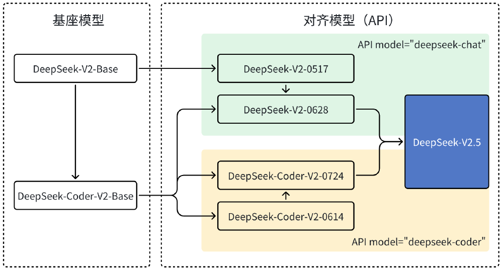 DeepSeek-V2.5模型架构演进图