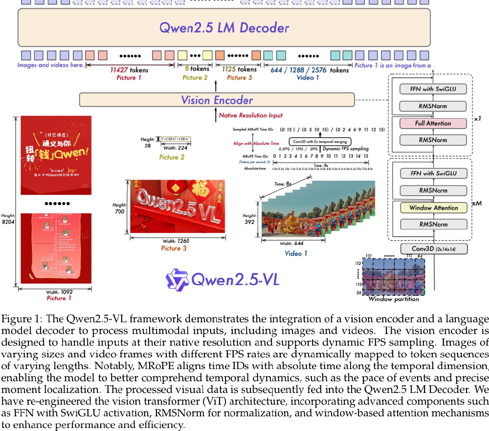 Qwen2.5-VL多模态模型处理架构图
