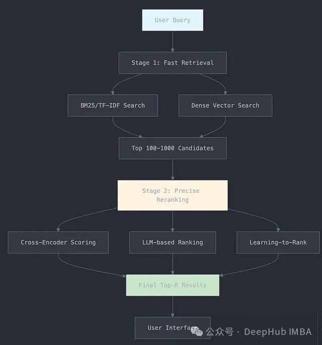 现代检索系统两阶段架构