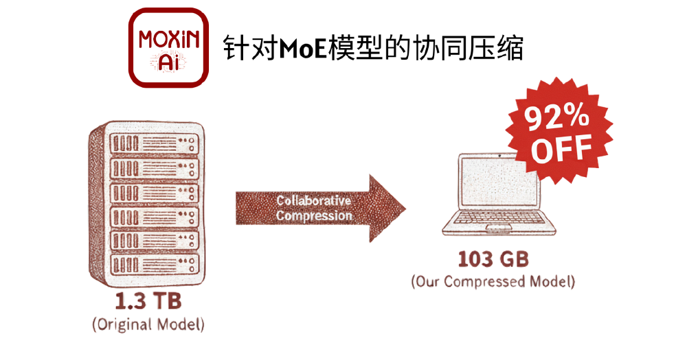 MOE模型压缩示意图