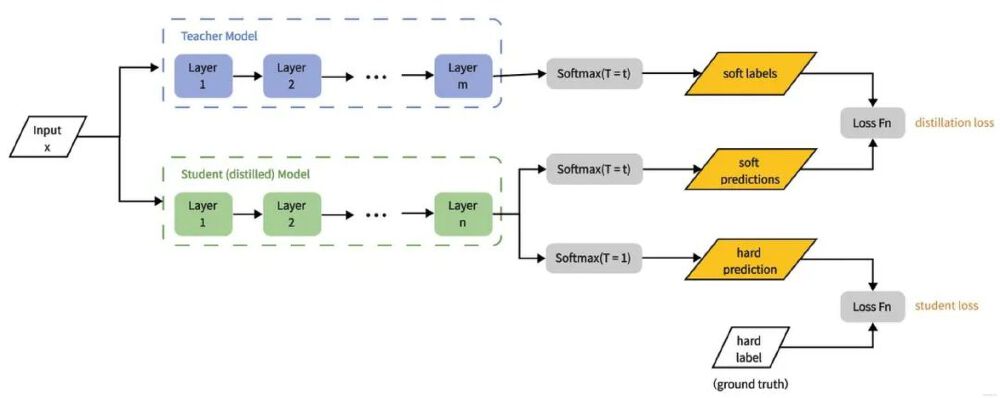 模型蒸馏技术框架
