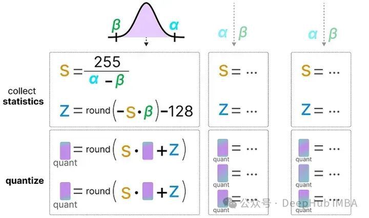 4位量化技术原理示意图