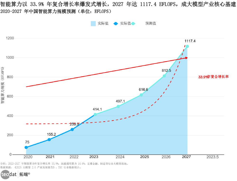 2020-2027年中国智能算力规模预测