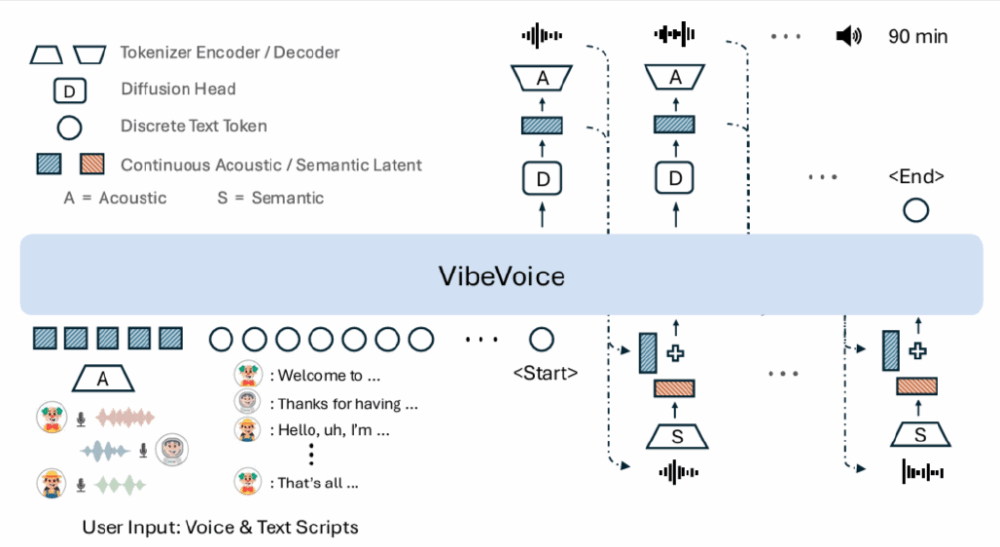 VibeVoice的技术架构流程图