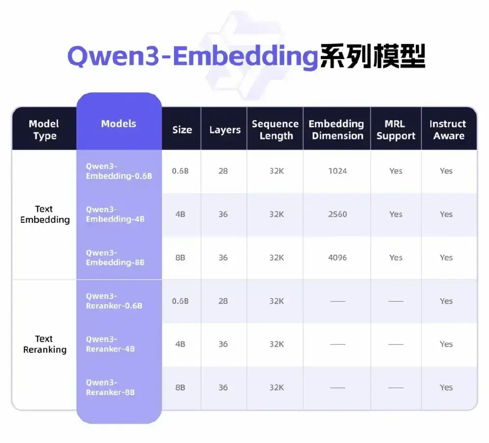 Qwen3-Embedding系列模型参数对比表