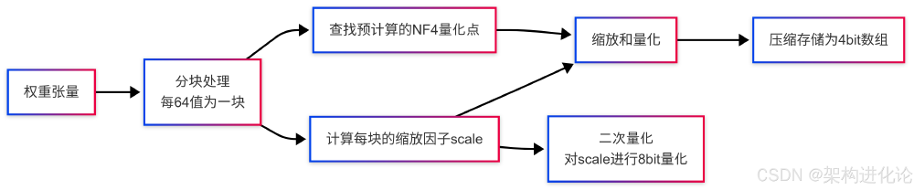 NF4量化技术流程图