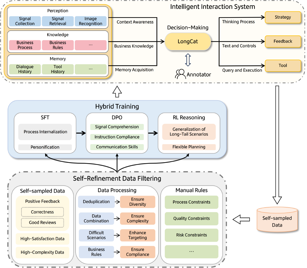 美团LongCat团队智能交互系统架构