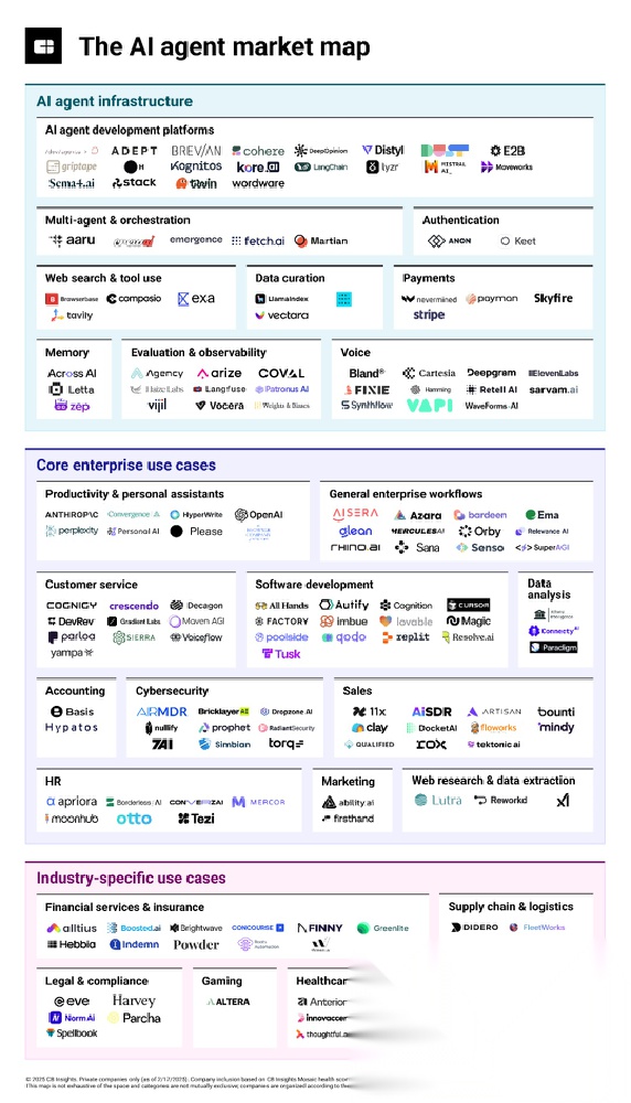 CB Insights AI智能体市场图谱