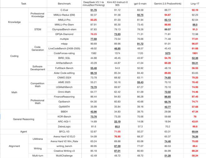 图片展示了Ling-1T在多个AI基准测试任务（如编程、数学、推理等）中的性能表现，并与DeepSeek、Kimi K2、GPT-5、Gemini等大模型进行对比，以红色加粗和黑色加粗下划线标注了Ling-1T的Top1和Top2成绩。