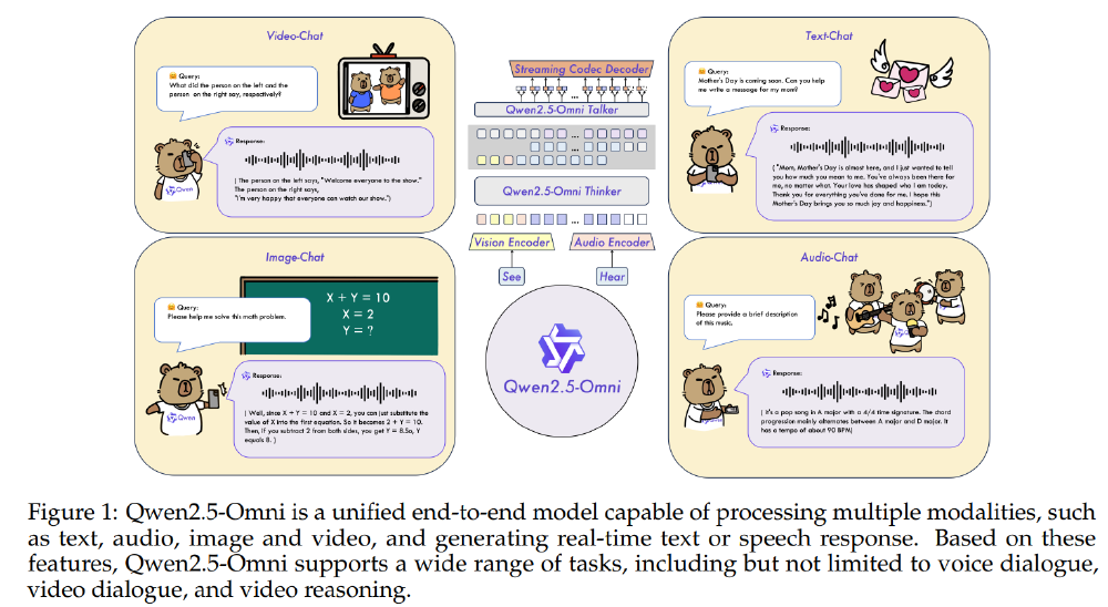 图片展示了Qwen2.5-Omni支持的Video-Chat、Text-Chat、Image-Chat、Audio-Chat四种多模态交互场景，并通过架构图呈现了模型的端到端处理流程，包括Vision Encoder、Audio Encoder、Thinker和Talker等模块。