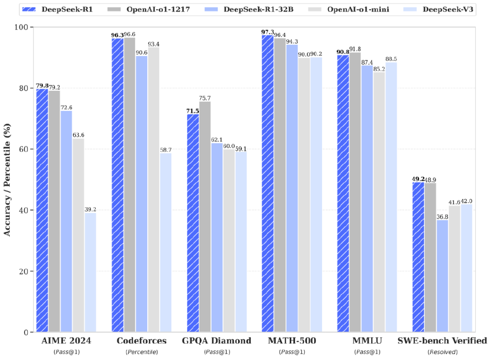 DeepSeek-R1与主流模型性能对比
