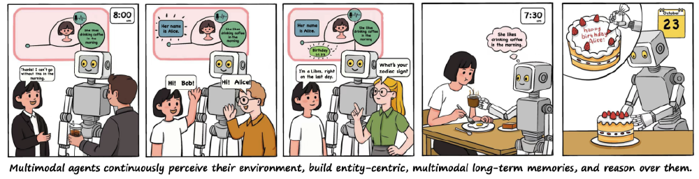 四格漫画展示M3-Agent通过日常互动构建记忆网络的全过程，从识别人脸声音特征、记录用户信息到生日场景自主推理决策，体现‘感知-记忆-推理’的认知闭环。