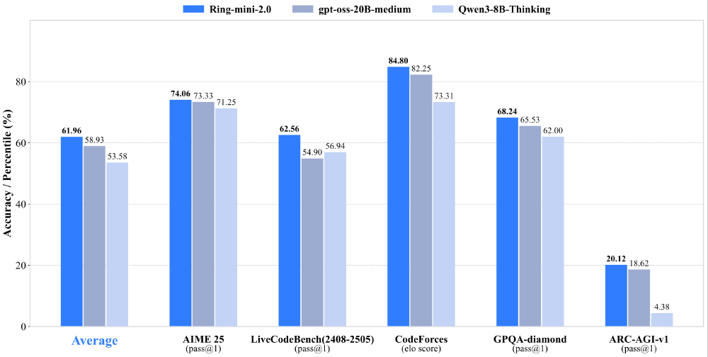 Ring-mini-2.0与主流模型性能对比