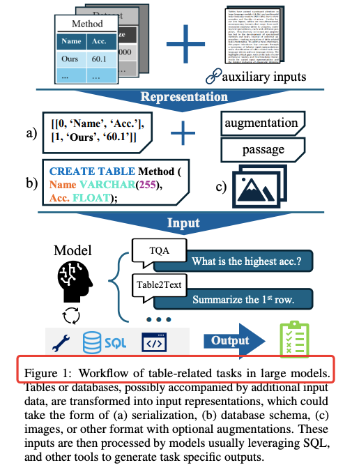 图片展示了大模型处理表格数据的典型工作流程,包括表格数据输入、不同表示方法转换、模型处理及结果输出等环节,直观呈现了表格相关任务的处理机制与技术挑战。
