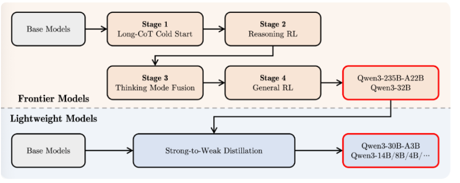 Qwen3-30B-A3B模型架构图