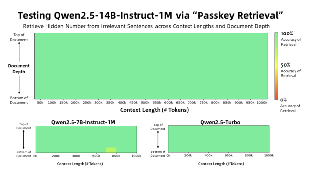 Qwen2.5-1M检索准确率热力图
