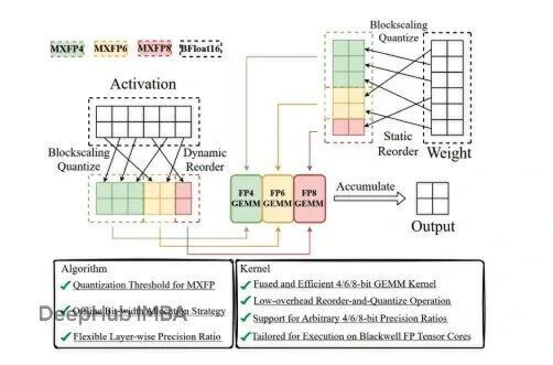 MXFP4量化技术实现流程
