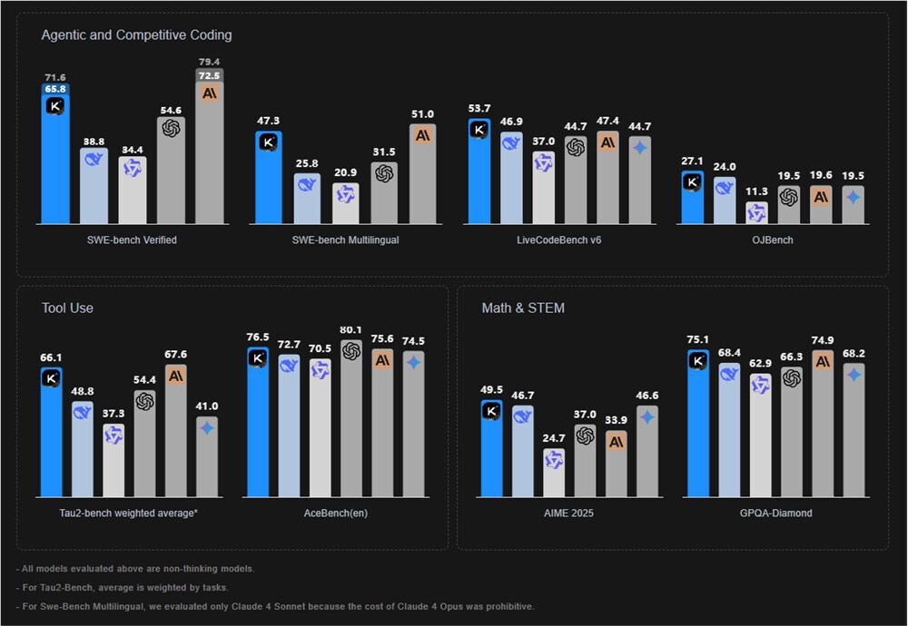 该图展示了Kimi K2在多个AI基准测试中的性能表现