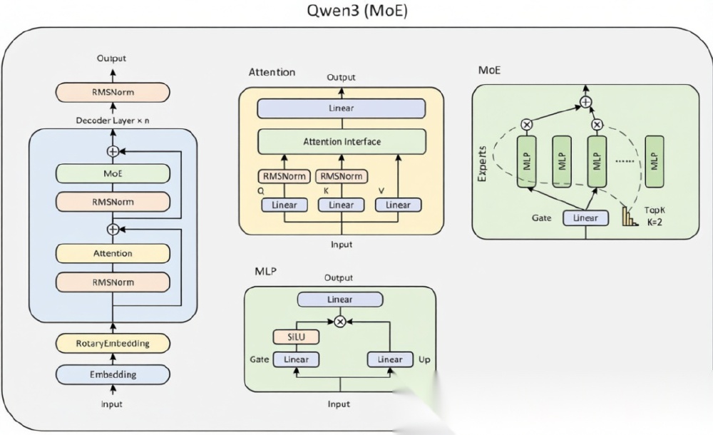Qwen3模型架构图