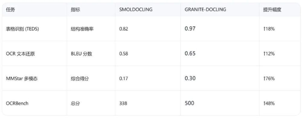 图片为Granite-Docling与前代模型SMOLDOLING在表格识别、OCR文本还原等任务上的性能对比表格，展示各任务指标及提升幅度，直观呈现模型性能优势。