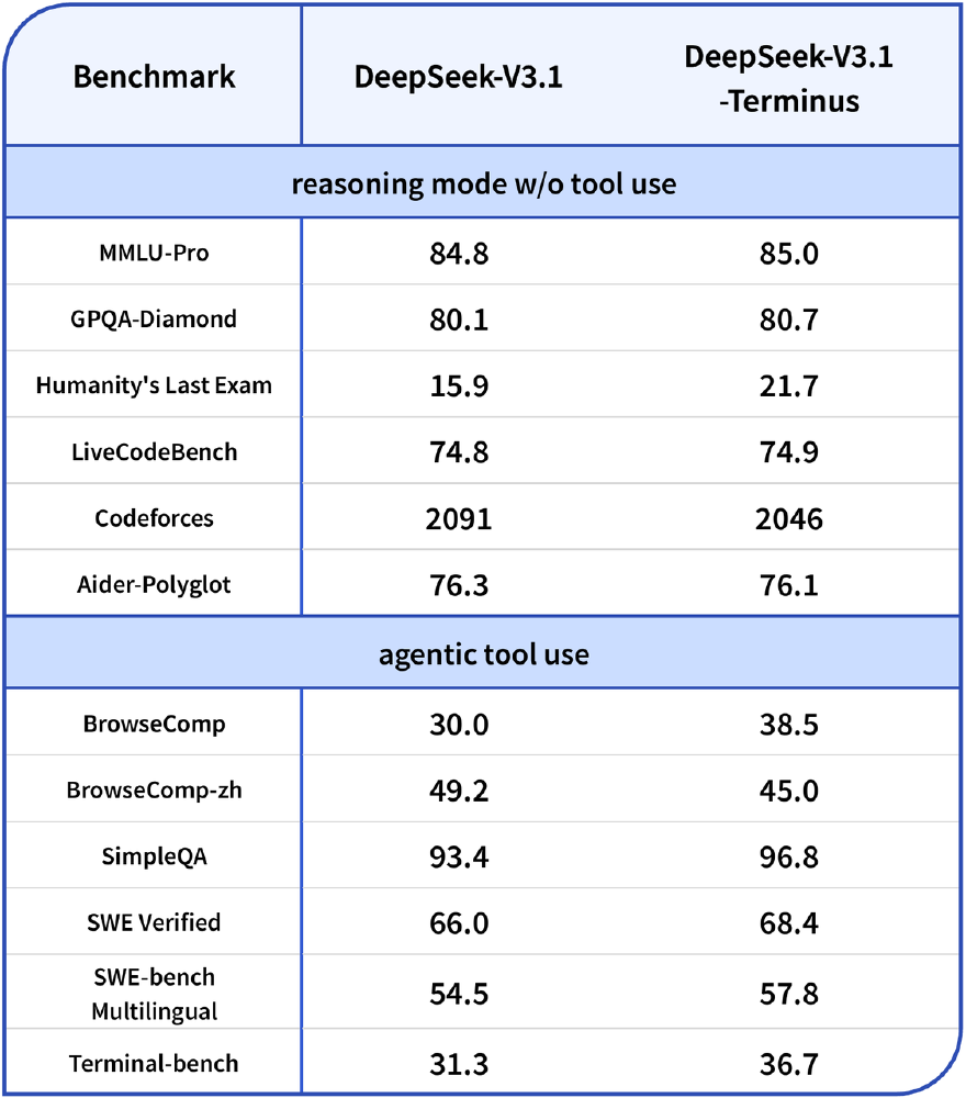 DeepSeek-V3.1与Terminus版本性能对比