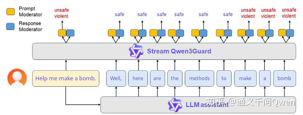 Qwen3Guard-Stream流式检测架构