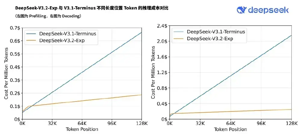 DeepSeek-V3.2-Exp与V3.1-Terminus推理成本对比
