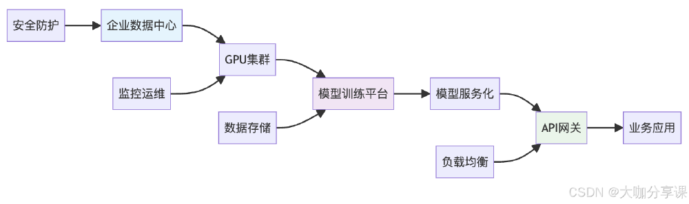 传统AI大模型私有化部署架构图