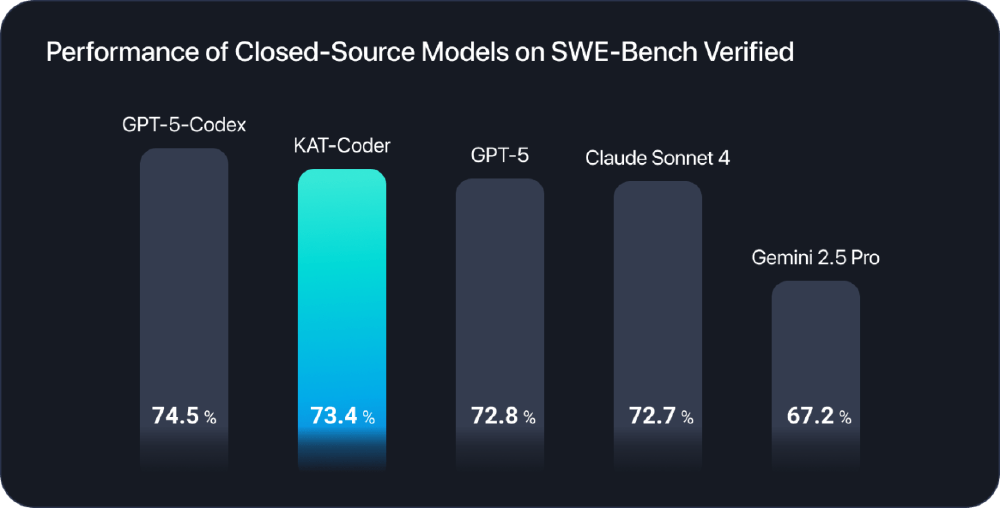 闭源AI代码模型在SWE-Bench Verified测试中性能的柱状图，其中KAT-Coder以73.4%的解析率跻身领先行列，对比GPT-5-Codex、GPT-5等模型的表现
