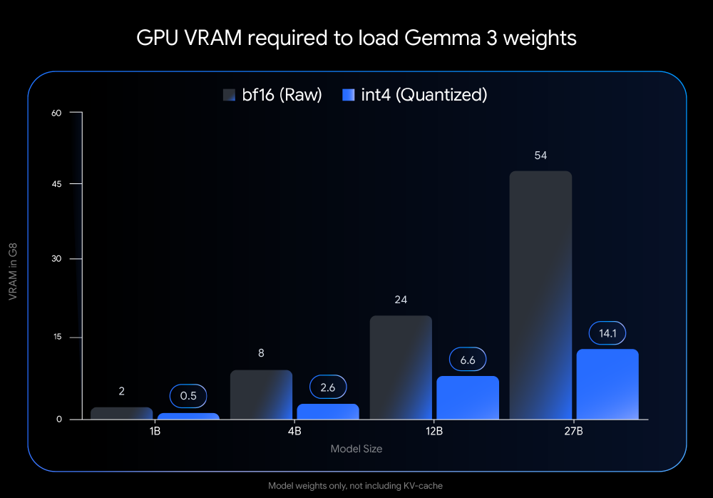 Gemma 3模型量化前后显存占用对比