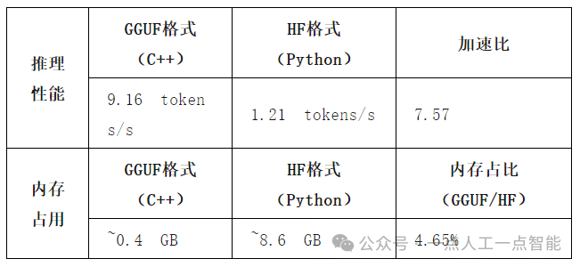 GGUF与HF格式性能对比