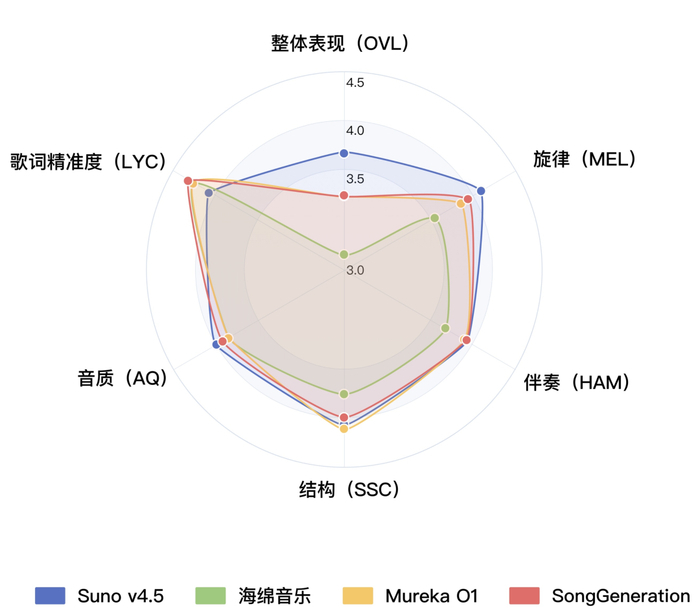 "商业模型主观评测结果"
