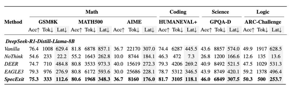 图片是一张对比表格，展示DeepSeek-R1-Distill-Llama-8B模型在不同推理优化方法（如Vanilla、NoThink、SpecExit等）下，于数学、编码、科学、逻辑等任务上的准确率（Acc）、词元数量（Tok）及端到端推理延迟（Lat）数据，以验证SpecExit的推理加速效果。