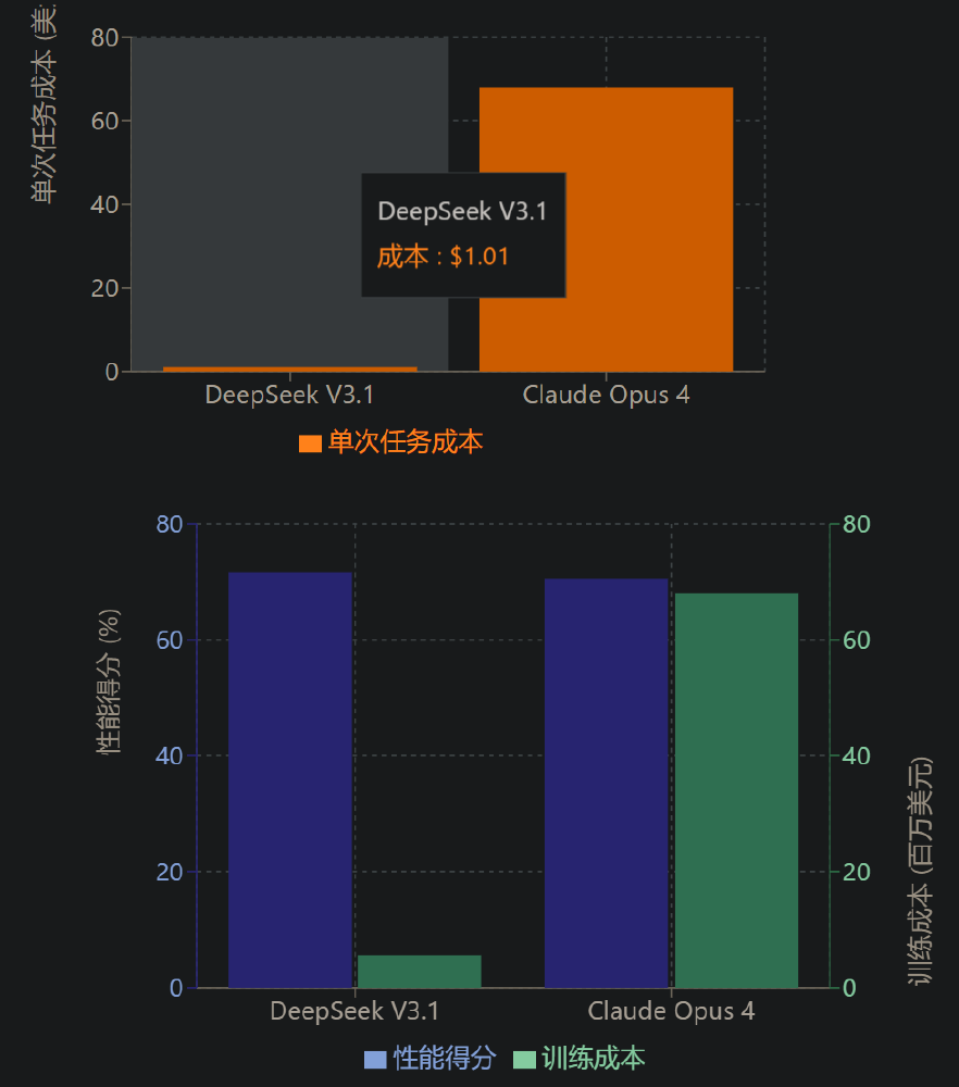 DeepSeek V3.1与Claude Opus 4的成本及性能对比