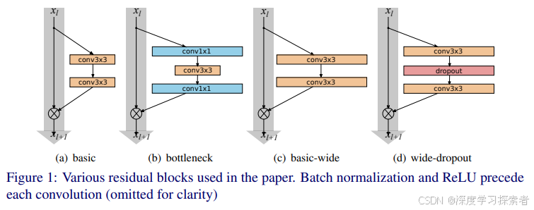 ResNet不同模型性能对比