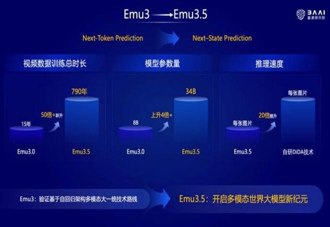 该图为Emu3到Emu3.5的技术升级对比图表，展示了视频数据训练总时长、模型参数数量、推理速度的提升，以及技术路线从验证自回归架构到开启多模态世界大模型新纪元的演进。