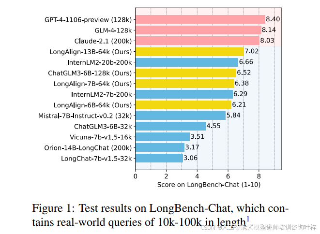 LongBench-Chat基准测试结果