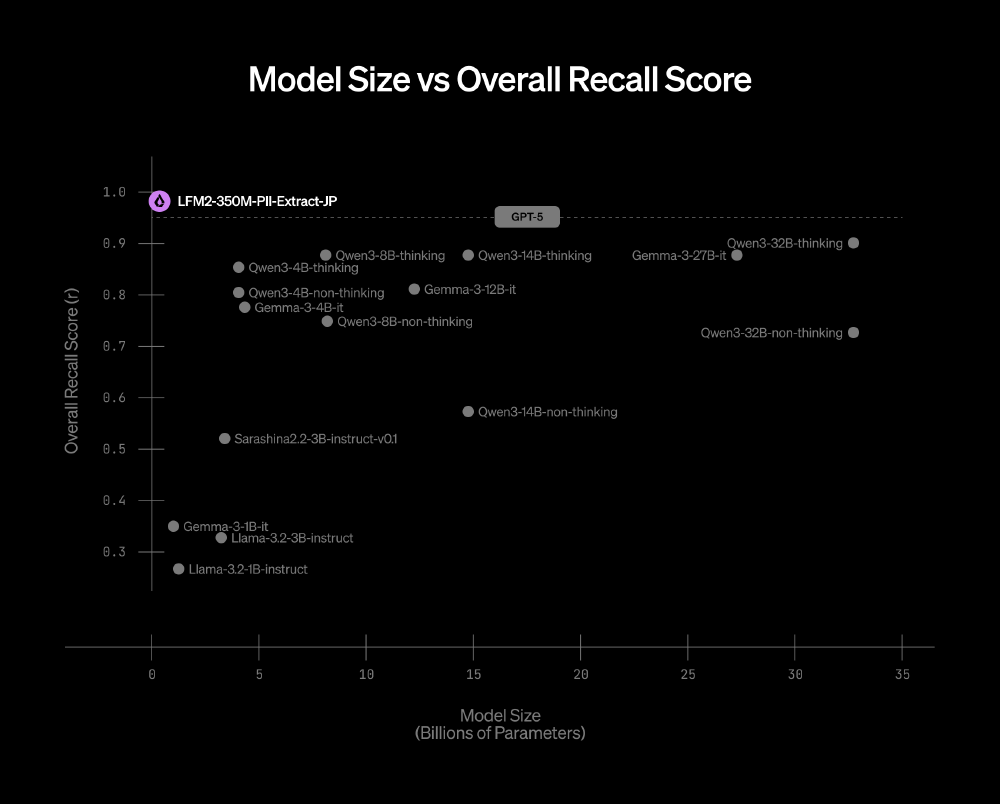 Model Size vs Overall Recall Score