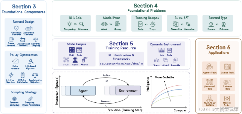 强化学习在大型推理模型中的核心框架