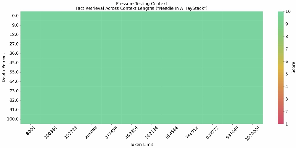 不同Token Limit下的信息检索得分与深度百分比关系热力图