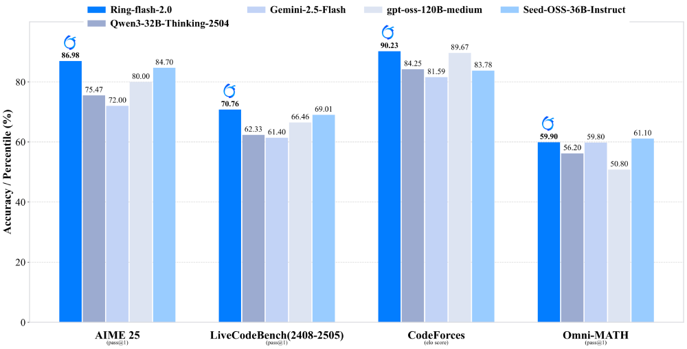 Ring-flash-2.0性能对比图