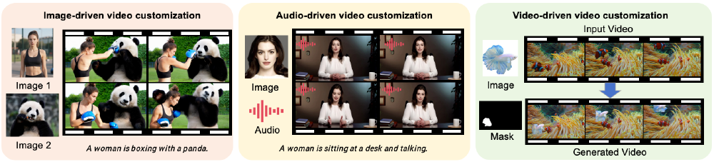 图片展示了三种视频定制技术的示意图,通过图像、音频、视频及掩码输入,生成对应场景的定制视频,体现图像驱动、音频驱动、视频驱动的视频生成技术流程。