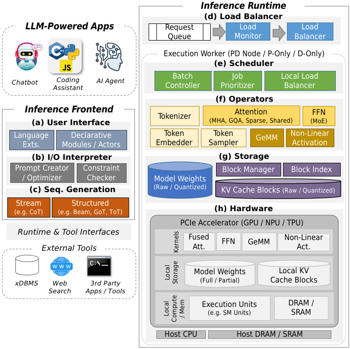 LLM推理系统架构