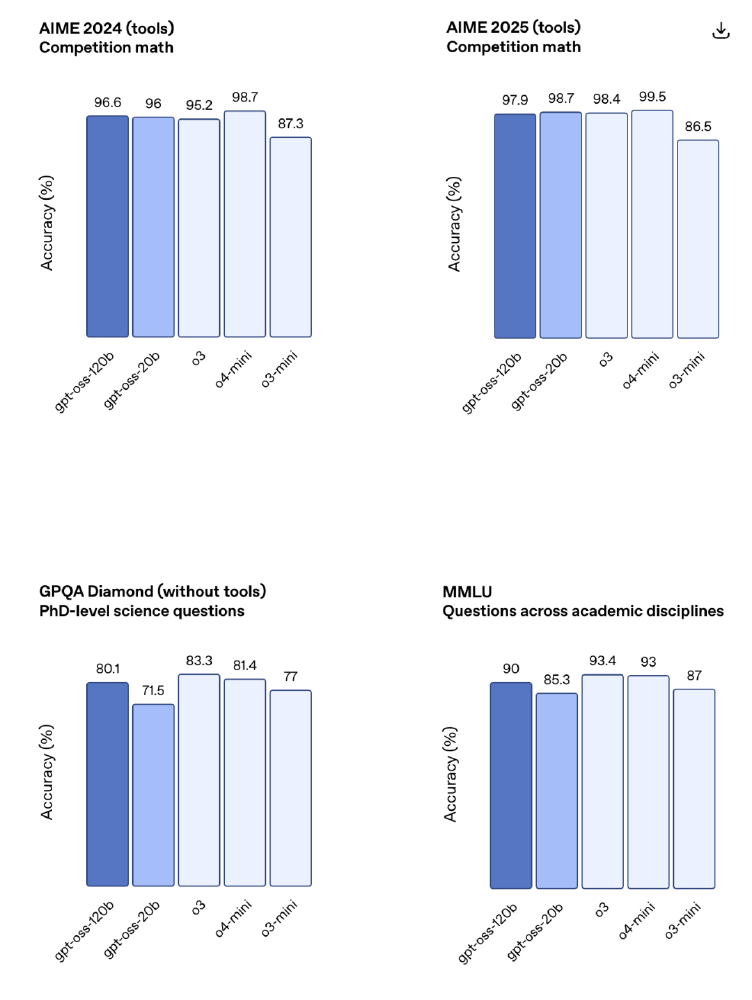 这张图片是四个对比柱状图，展示了gpt-oss-120b等模型在AIME竞赛数学、GPQA钻石级科学问题和MMLU多学科问题等场景下的准确率表现，用于技术性能评估。
