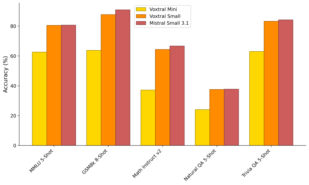 Voxtral Small与相关模型文本性能对比
