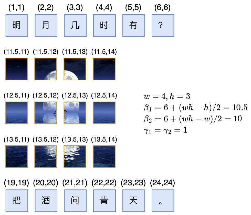 多模态位置编码示意图，展示文本Token与图像Patch的位置坐标对应关系及相关数学参数（如w=4,h=3,β1=10.5,β2=10,γ1=γ2=1）