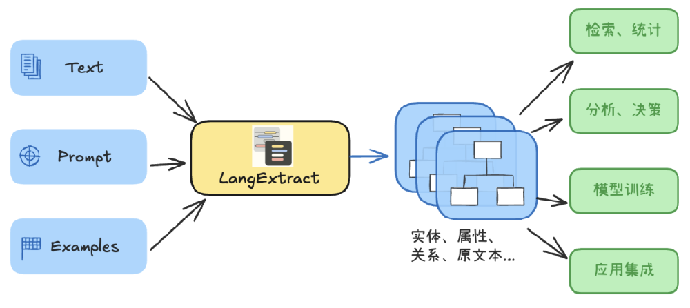 LangExtract工具工作流程图,展示文本、提示(Prompt)、示例(Examples)为输入,经处理输出实体、属性等结构化数据,并应用于检索统计、分析决策等场景。