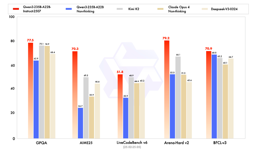 该图为柱状对比图，展示了Qwen3-235B-A22B-Instruct2507、Qwen3-235B-A22B Nonthinking等AI模型在GPQA、AIME25等多个权威测评指标上的性能表现，直观呈现各模型在不同任务中的能力差异。