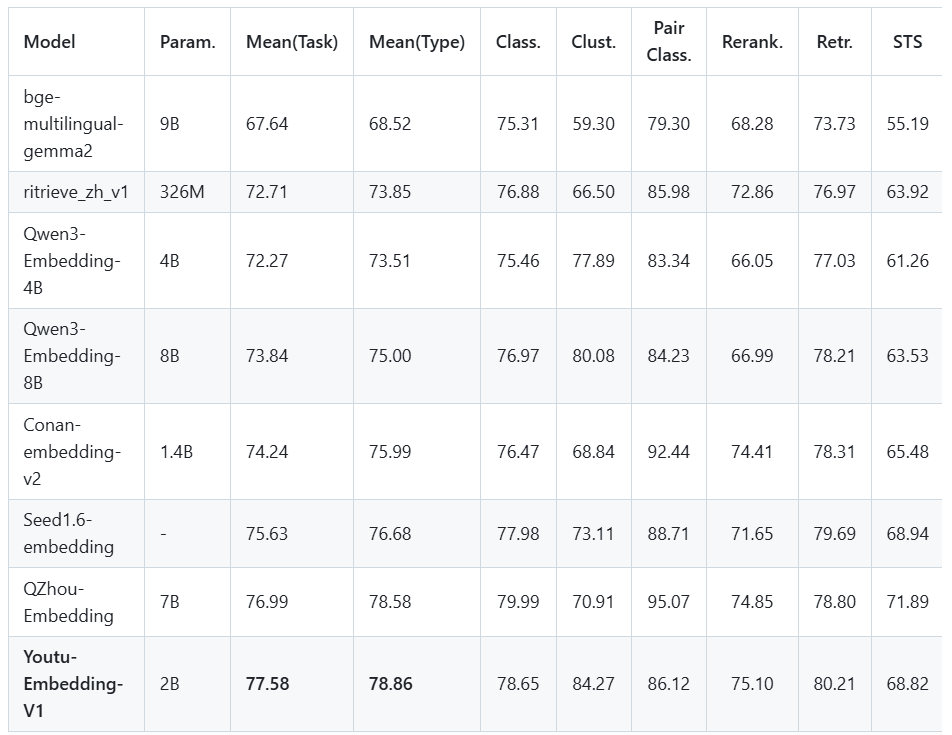 腾讯优图Youtu-Embedding技术架构